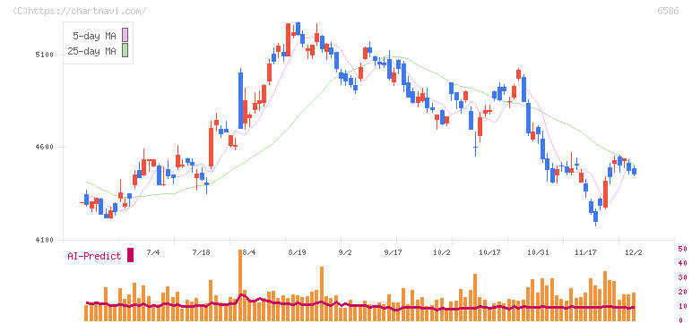 マキタ(6586)の日足チャート