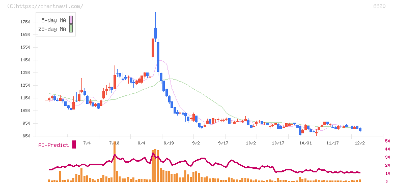 宮越ホールディングス(6620)の日足チャート