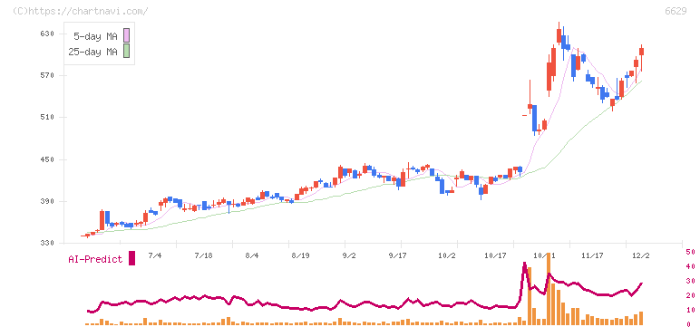テクノホライゾン(6629)の日足チャート