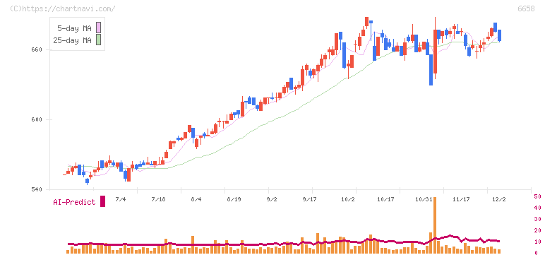 シライ電子工業(6658)の日足チャート