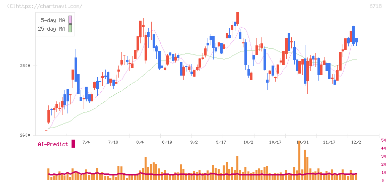 アイホン(6718)の日足チャート