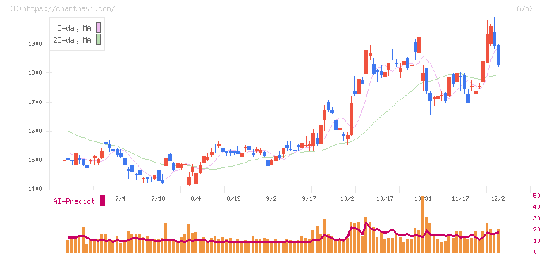 パナソニック　ホールディングス(6752)の日足チャート