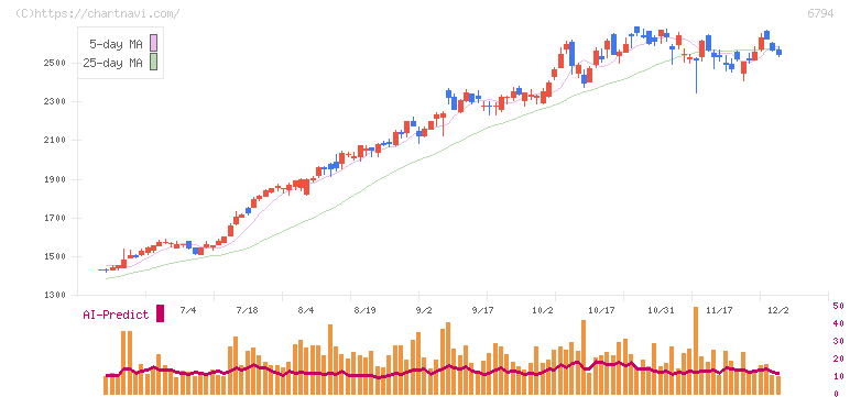 フォスター電機(6794)の日足チャート