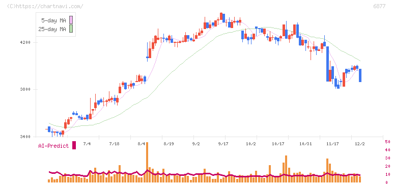 ＯＢＡＲＡ　ＧＲＯＵＰ(6877)の日足チャート