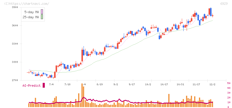 日本セラミック(6929)の日足チャート