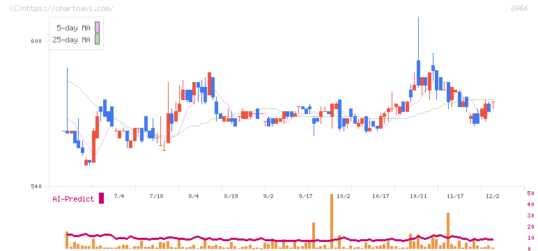 サンコー(6964)の日足チャート