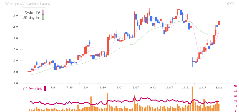 日本ケミコン(6997)の日足チャート
