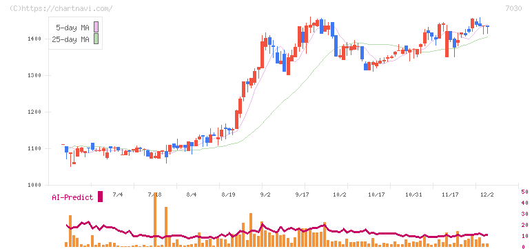スプリックス(7030)の日足チャート