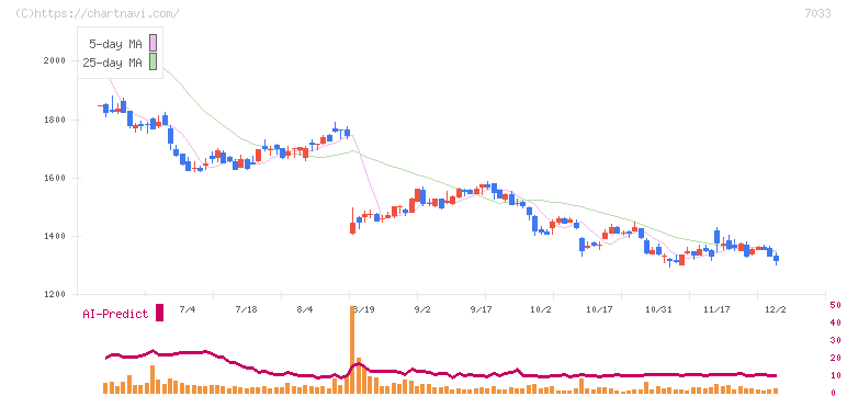 マネジメントソリューションズ(7033)の日足チャート