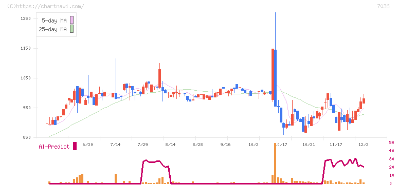 イーエムネットジャパン(7036)の日足チャート
