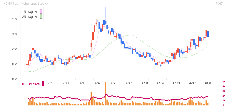 ポート(7047)の日足チャート