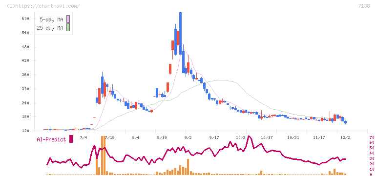ＴＯＲＩＣＯ(7138)の日足チャート