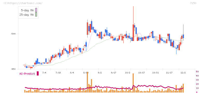 島根銀行(7150)の日足チャート
