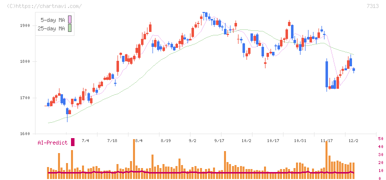 テイ・エス　テック(7313)の日足チャート
