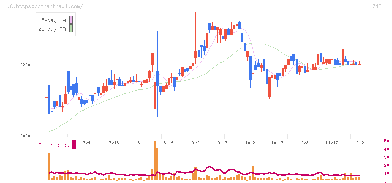 尾家産業(7481)の日足チャート
