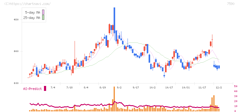 タカショー(7590)の日足チャート