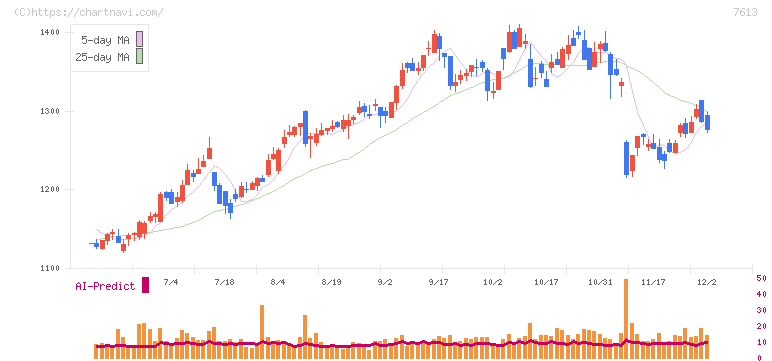 シークス(7613)の日足チャート