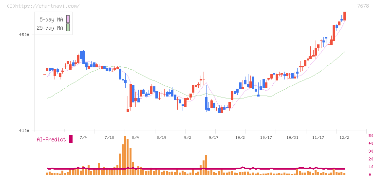 あさくま(7678)の日足チャート