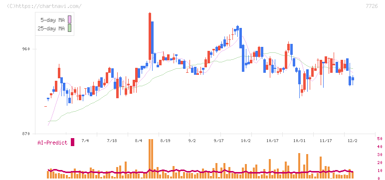 黒田精工(7726)の日足チャート