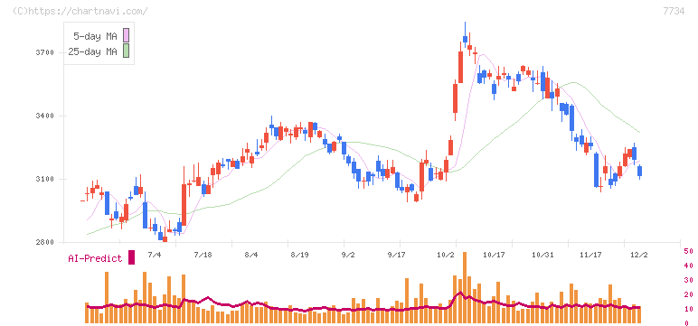理研計器(7734)の日足チャート