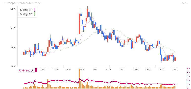 ＣＹＢＥＲＤＹＮＥ(7779)の日足チャート