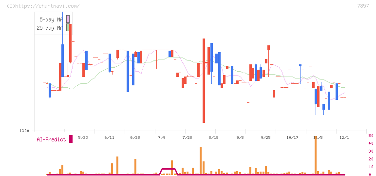 セキ(7857)の日足チャート