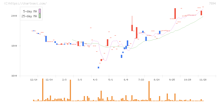 丸東産業(7894)の日足チャート