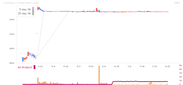 天馬(7958)の日足チャート