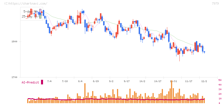 松風(7979)の日足チャート