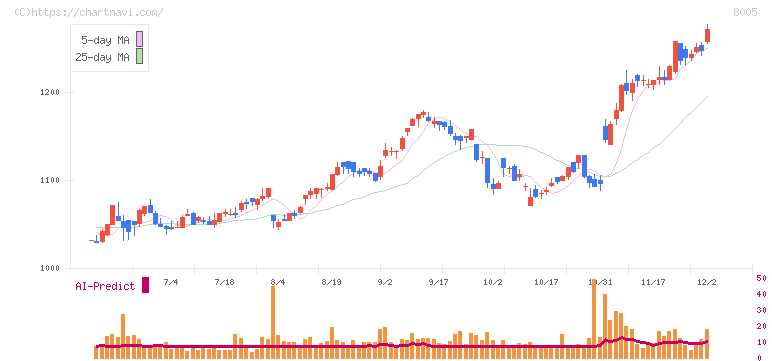 スクロール(8005)の日足チャート