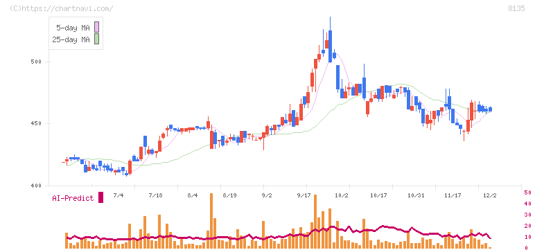 ゼット(8135)の日足チャート
