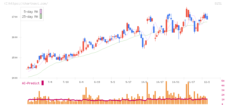 東陽テクニカ(8151)の日足チャート