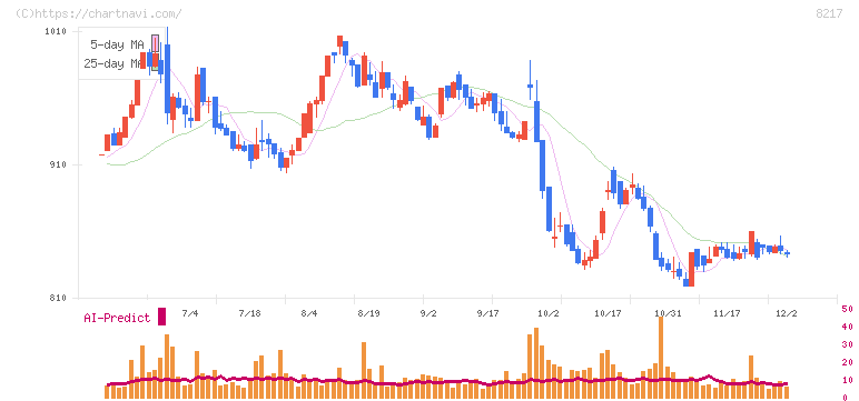 オークワ(8217)の日足チャート