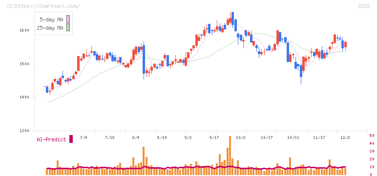 ケーズホールディングス(8282)の日足チャート