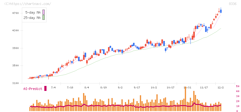 武蔵野銀行(8336)の日足チャート
