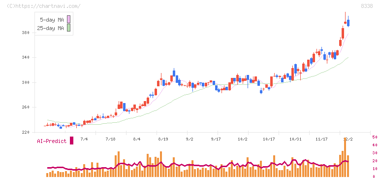 筑波銀行(8338)の日足チャート