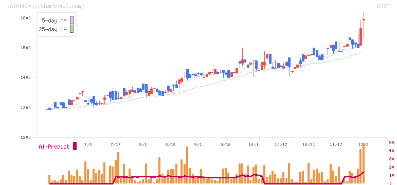 筑邦銀行(8398)の日足チャート