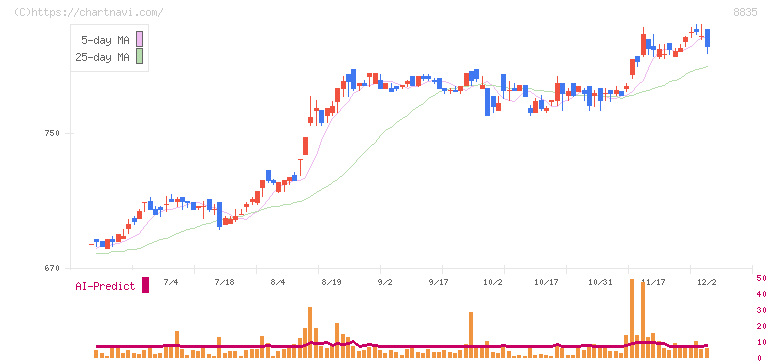 太平洋興発(8835)の日足チャート