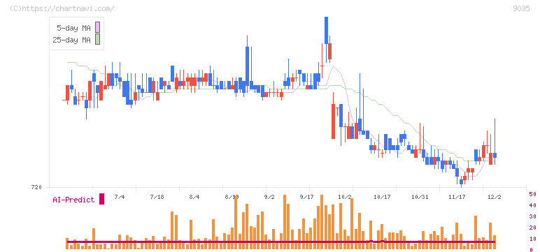 第一交通産業(9035)の日足チャート