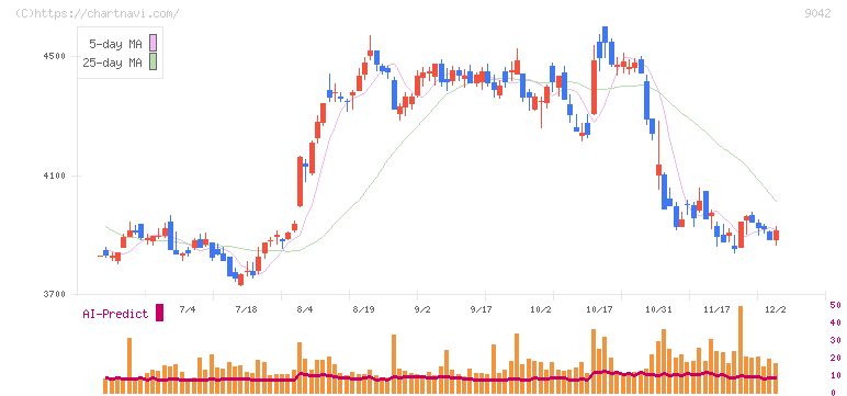 阪急阪神ホールディングス(9042)の日足チャート