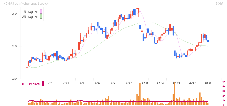 神戸電鉄(9046)の日足チャート