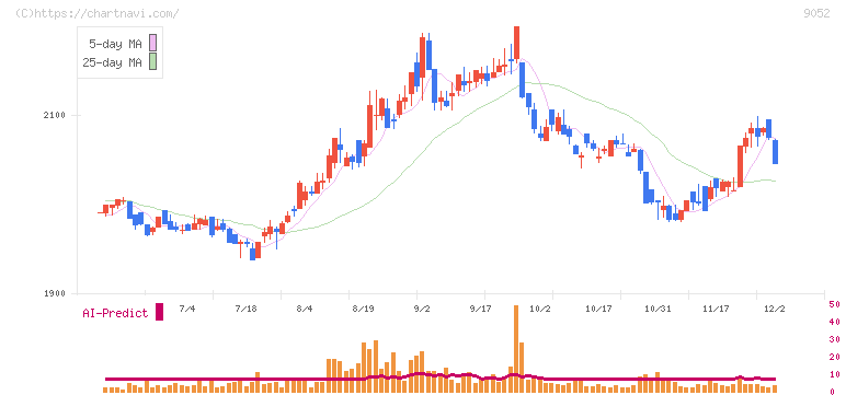 山陽電気鉄道(9052)の日足チャート