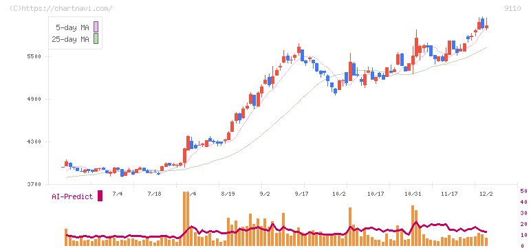 ＮＳユナイテッド海運(9110)の日足チャート