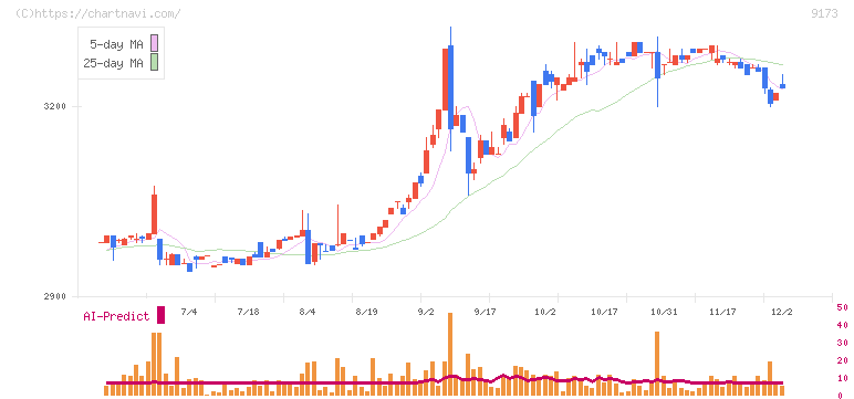東海汽船(9173)の日足チャート