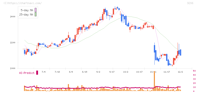 スターフライヤー(9206)の日足チャート