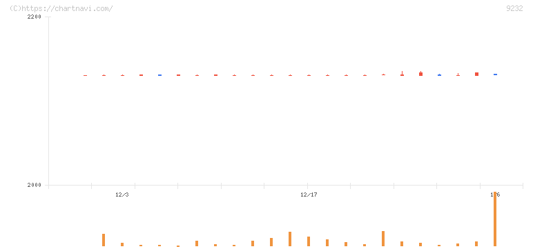 パスコ(9232)の日足チャート