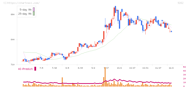 シルバーライフ(9262)の日足チャート