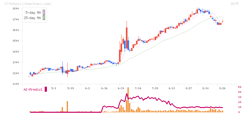 ナルミヤ・インターナショナル(9275)の日足チャート