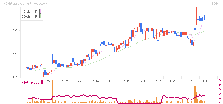 アクシスコンサルティング(9344)の日足チャート