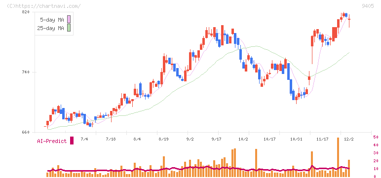 朝日放送グループホールディングス(9405)の日足チャート